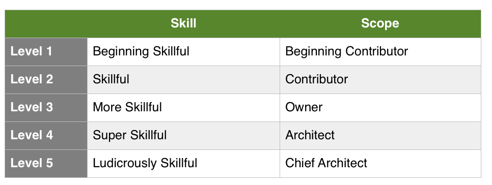 Skill & Scope Levels